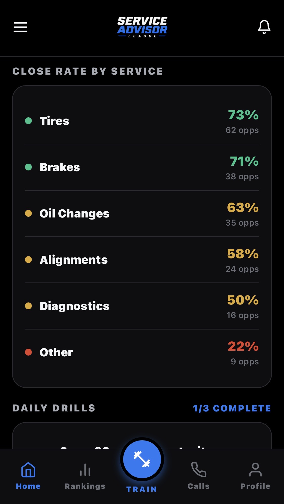 Close rate by service